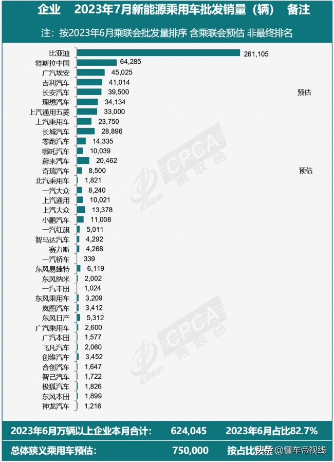 特斯拉中国7月批发销量公布：榜单预估超6.4万辆 仅次于比亚迪排名第二