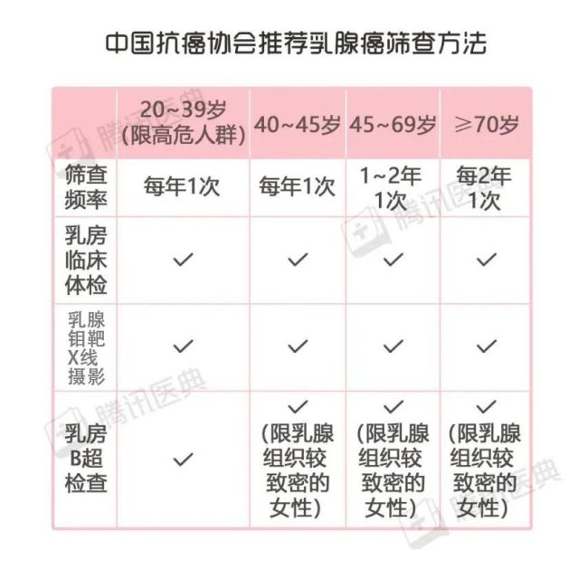 对于年龄大于45岁的女性,可以选择每1~2年做一次钼靶检查.