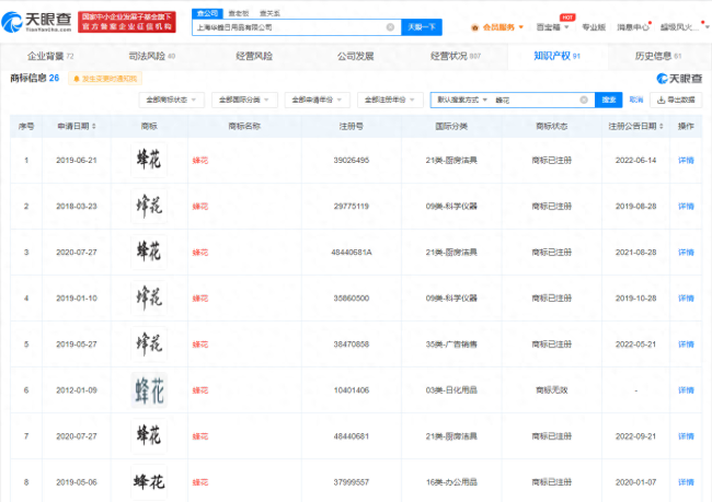 紧跟时事！多方申请注册“蜂花”商标 涉及文创、商贸、服饰等多家公司