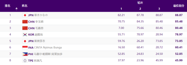 亚运会最年轻选手才9岁，一群00后同台竞技，现场超酷炫！