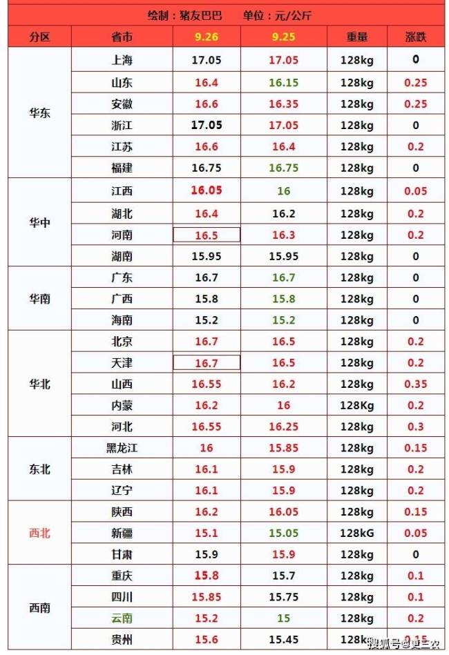 9月26日猪价：2连涨！中秋在即猪价插翅上涨？1个坏消息