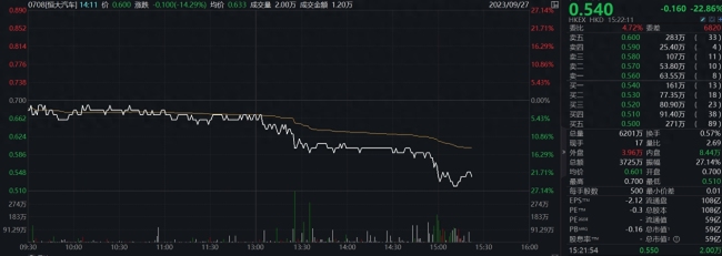 恒大系港股大跳水！中国恒大跌超15%