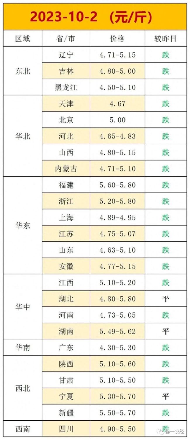 汽油调价时间确定！10月2日：92/95号汽油变化如何，猪价再次走低，鸡蛋价格“跌惨”