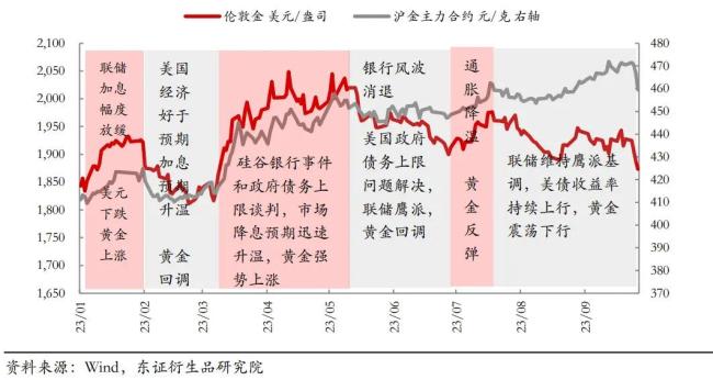 2023年至今金价走势复盘 图片来源:东证期货研报