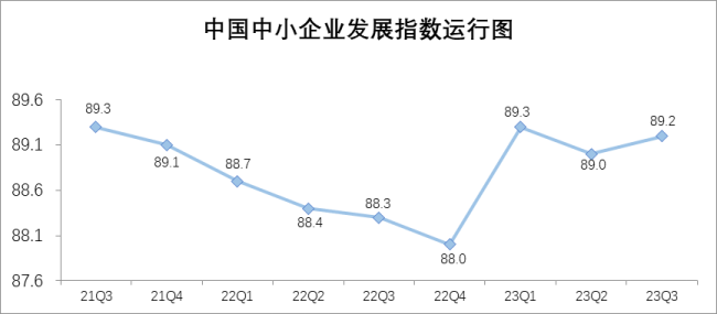 三季度中國中小企業發展指數回升