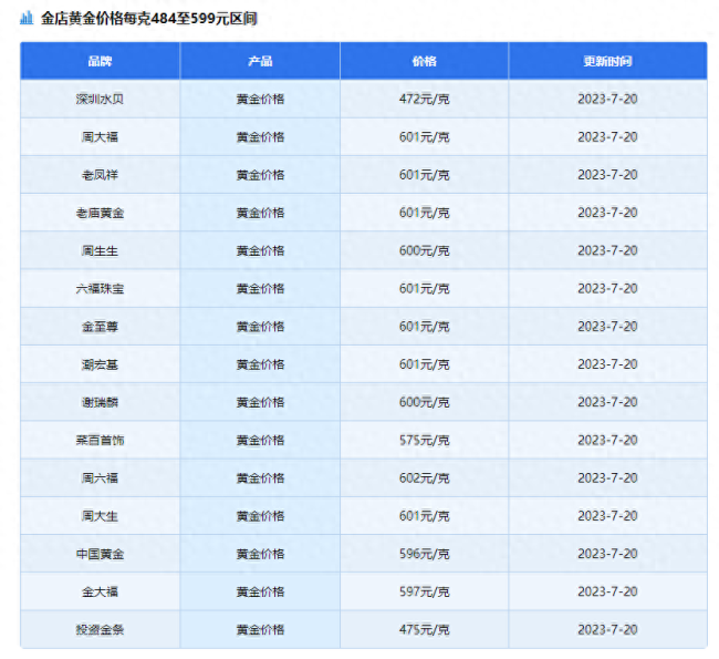 黄金价格飙升！每克突破600元，背后意味着什么？