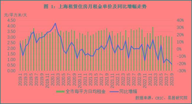 什么信号？中国第一大城市，房子租不出去了