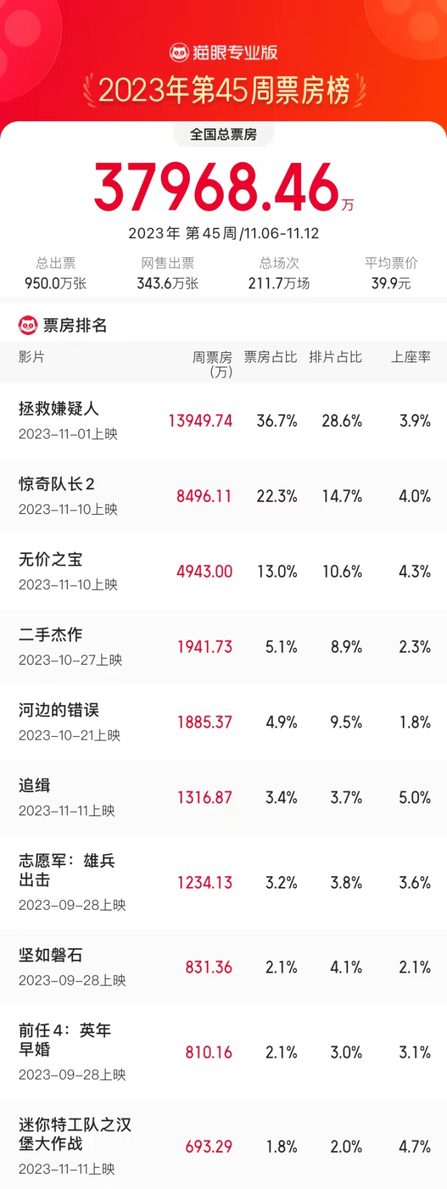 拯救嫌疑人票房