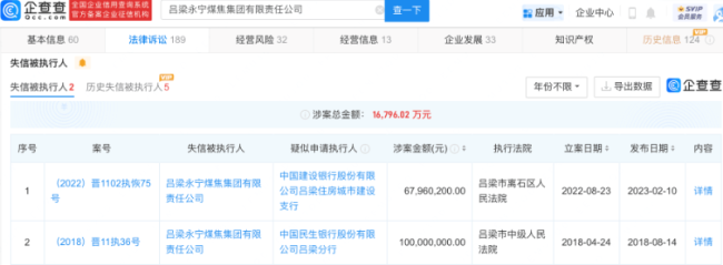 永聚煤业大股东已被列为失信被执行人成老赖