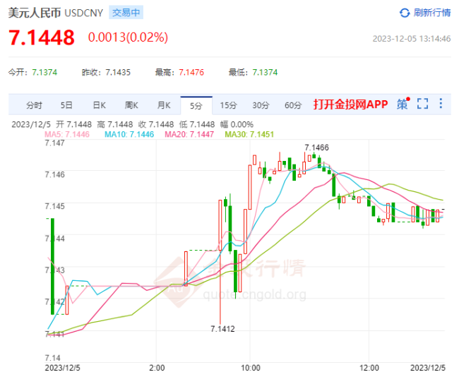 人民币对美元中间价报7.1127，调贬116个基点