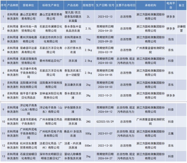 13批次洗衣液抽检不合格，涉及“小苏打”“洁柔”等品牌，看看您家里有吗？