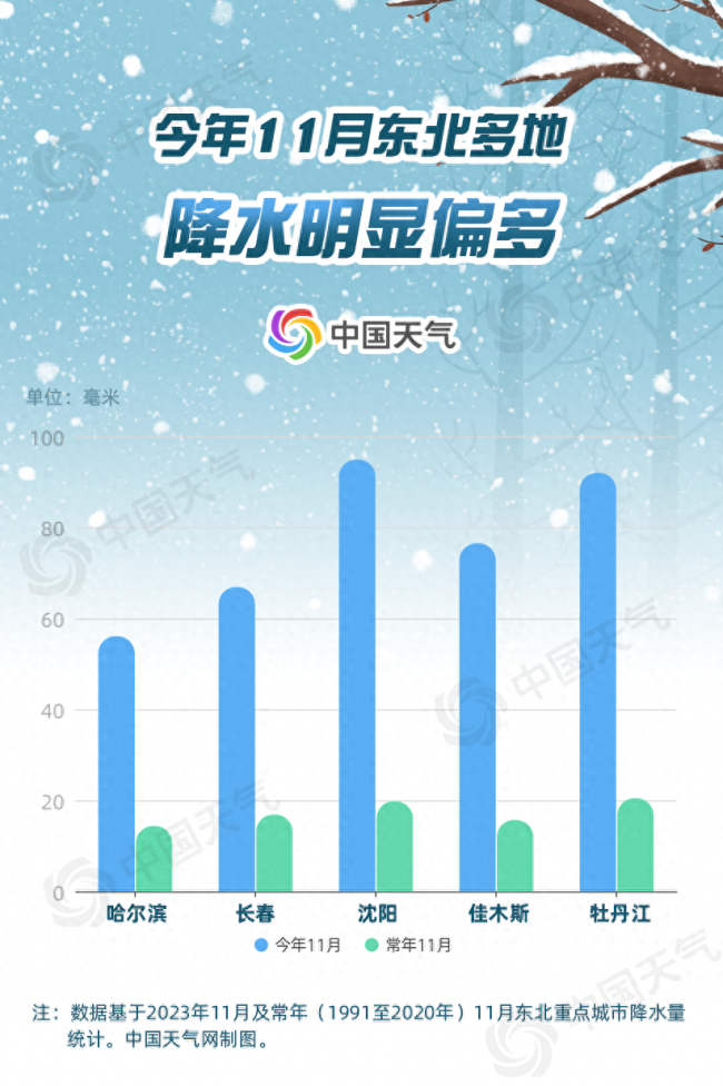 雪量超标！东北再迎今冬第六轮降雪，华北为何雪花难现？