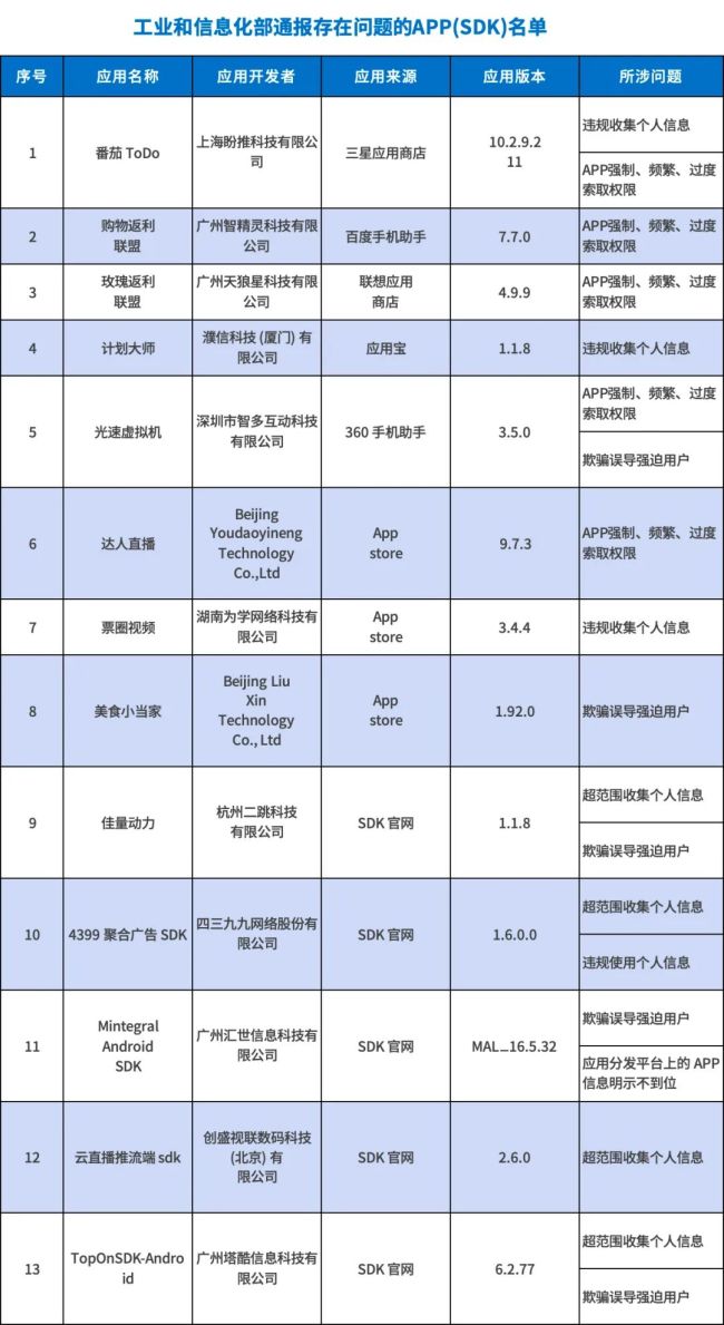 13款App被工信部通报，通报赶紧卸载！赶紧