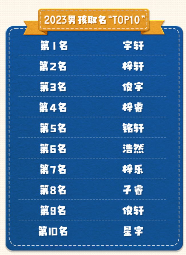 2023新生儿爆款名字 宇轩已连续两年霸榜男孩名榜首