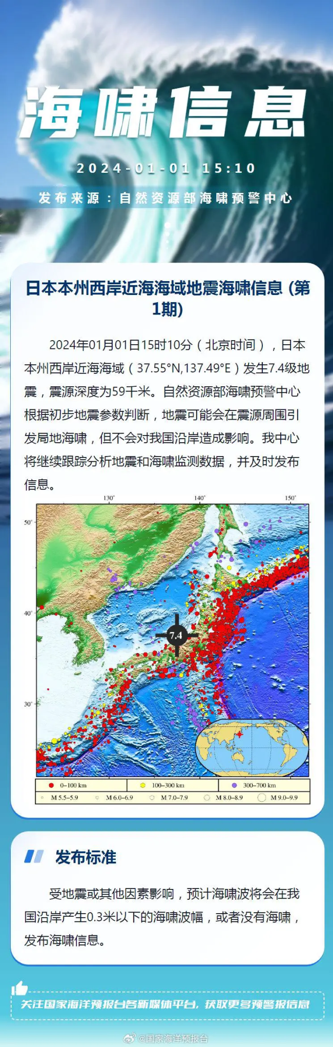 刚刚，日本近海发生7.4级地震，震源深度30千米，引发5米海啸！东京震感强烈