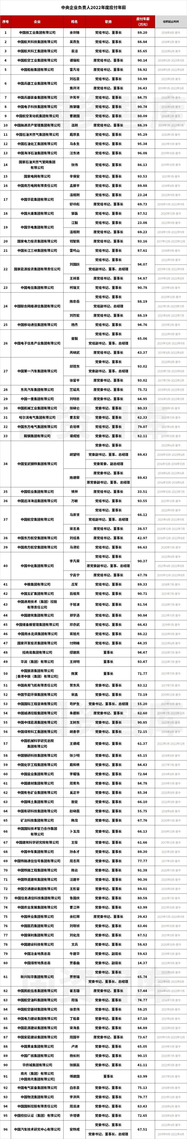 央企一把手年薪公开！国资委披露央企一把手工资条