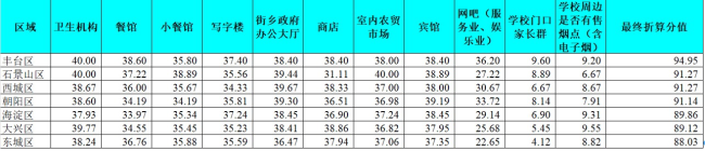 北京控烟协会: 小学门口家长吸烟情况好转但百米内仍有售烟点 各区差异较大