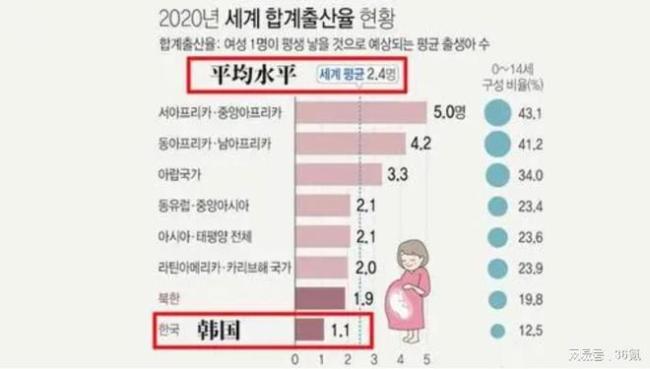 韩国生育率倒数:幼儿园变养老院,有些婚礼场所也变成殡仪馆