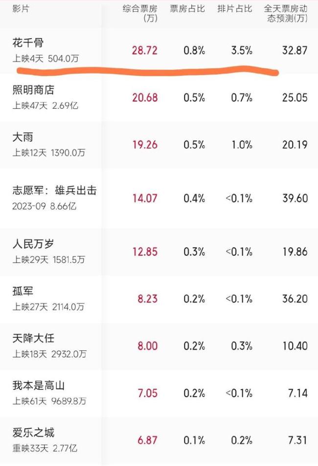 电影《花千骨》票房惨淡，五天仅有500万，赵丽颖主动帮忙宣传，如何看待花千骨电影版票房惨淡？