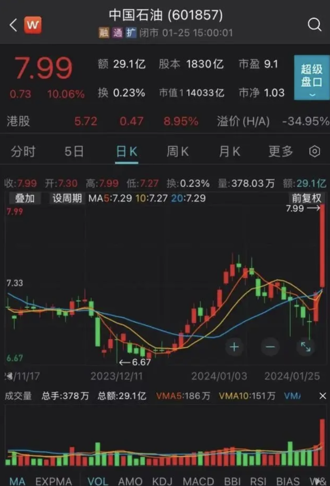 中国石油涨停意味着什么