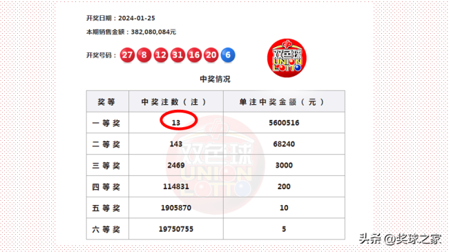 井噴雙色球頭獎狂開13注560萬2地攬3注大獎一等獎花落7省