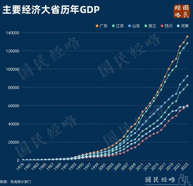 最新gdp數據出爐中國top10大省再迎大洗牌