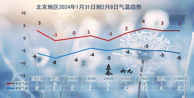 北京或将连续三天降雪！本周中后期阴冷速冻模式重启……