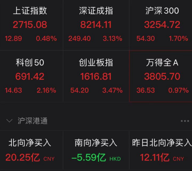 重磅！中央汇金出手，证监会回应！A股大反攻，超2000只个股上涨