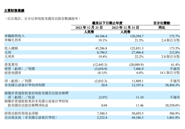 理想市值一夜暴涨500亿 一天涨了1个小鹏