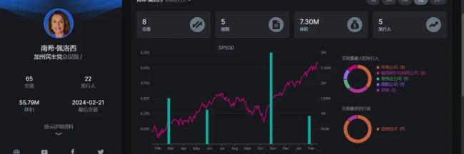 佩洛西出手！大涨！美国“国会山股神”又来整活了