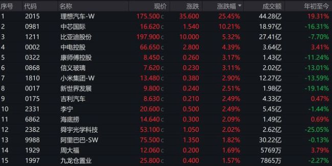 沸腾了！重磅消息，立马暴涨25%！鼎益丰控股跌近24%