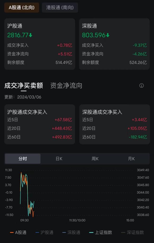 A股三大指数跌幅扩大，深成指、创业板指均跌近1％，下跌个股超3000只