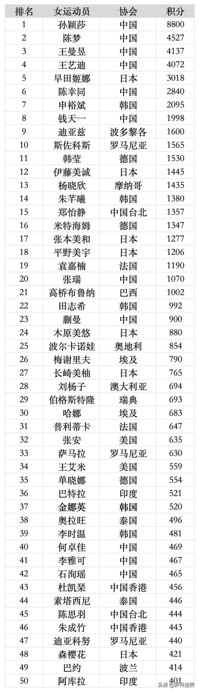 林高远世界排名升至第4 樊振东、王楚钦、马龙分列前三位