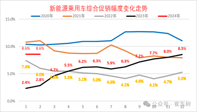 价格战蔓延到B级车，从“油电平价”到“电比油低”，影响范围史无前例