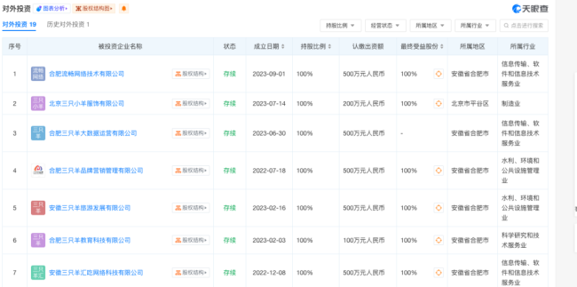 小杨哥跌出带货榜前20 “不务正业”疯狂扩张商业版图