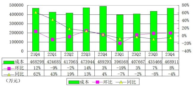 B站2023年第四季度营收63.5亿元 日活用户超1亿