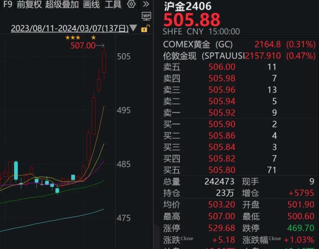 突然狂飙！黄金又爆了，银行紧急出手