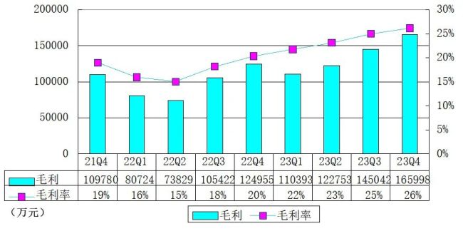 B站2023年第四季度营收63.5亿元 日活用户超1亿