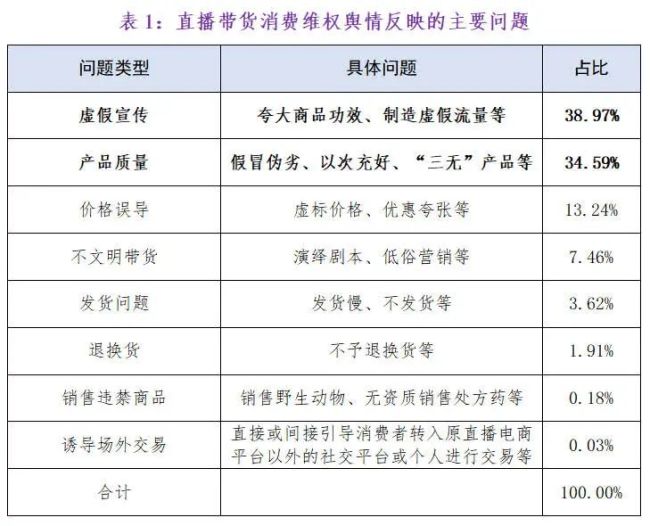 直播带货消费维权报告发布，李佳琦、疯狂小杨哥、贾乃亮等主播虚假宣传舆情相对突出被点名