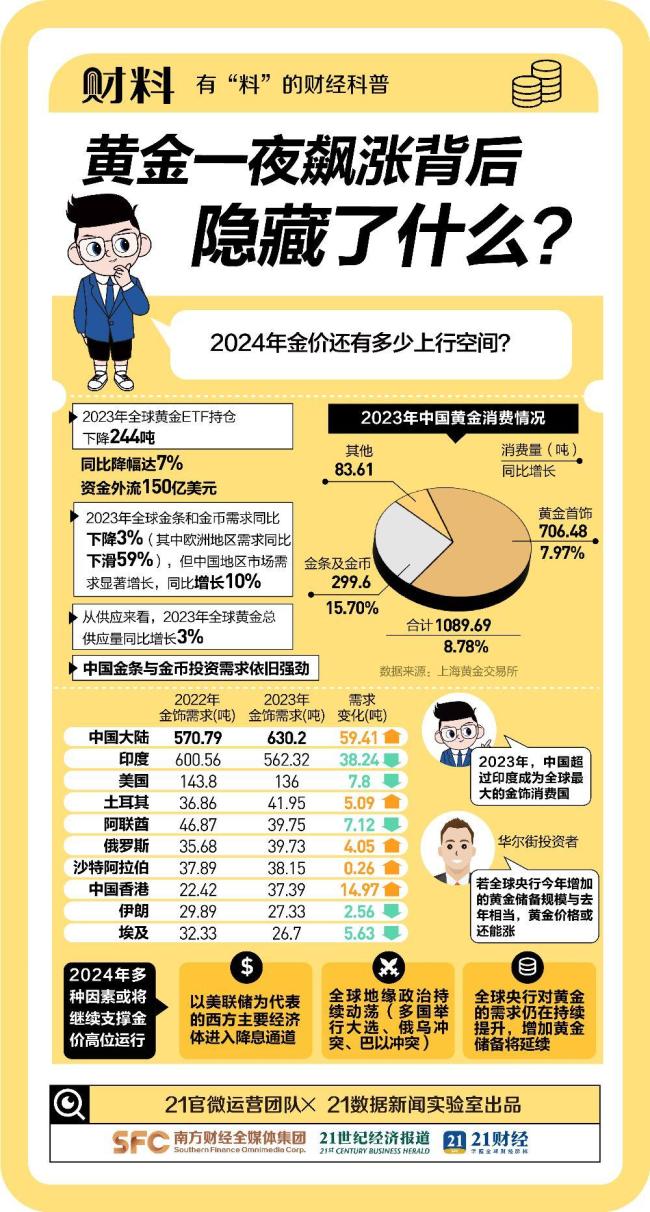 660元/克！金价突然急调！黄金疯涨真相曝光