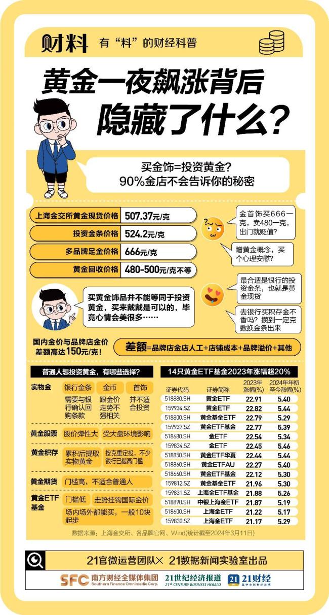 660元/克！金价突然急调！黄金疯涨真相曝光