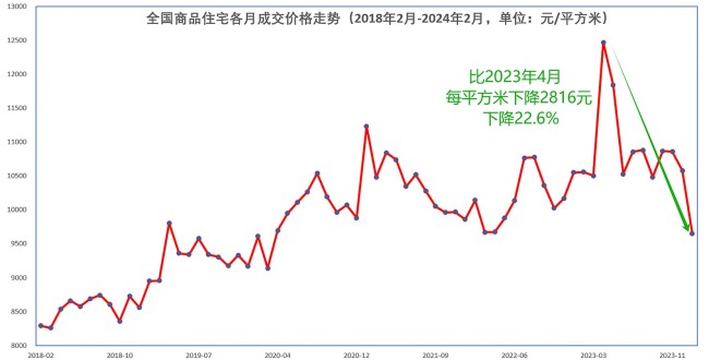 全国房价比峰顶下降23%，50城连降3个月