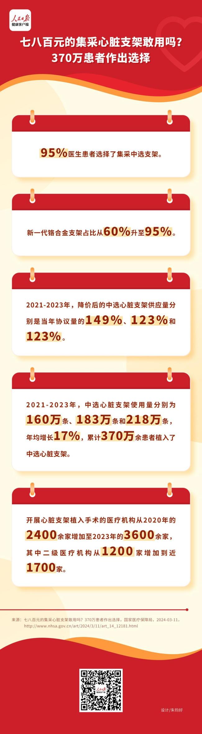 “白菜价”集采冠脉支架应用三年多，有多少患者“投下信任票”？