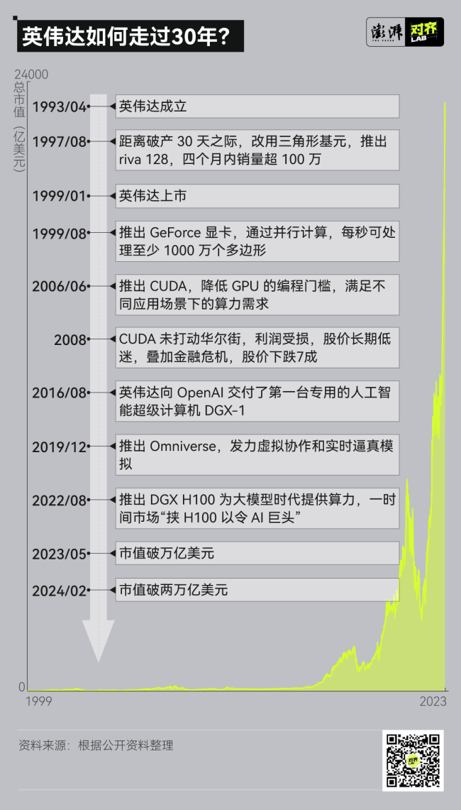 “AI军火商”英伟达是如何炼成的