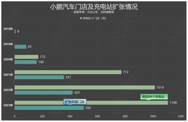 爆亏104亿再创新高！小鹏步入生死局