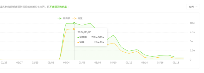 爆火15天后迅速降温！娃哈哈旗舰店销售额比上周下降90%