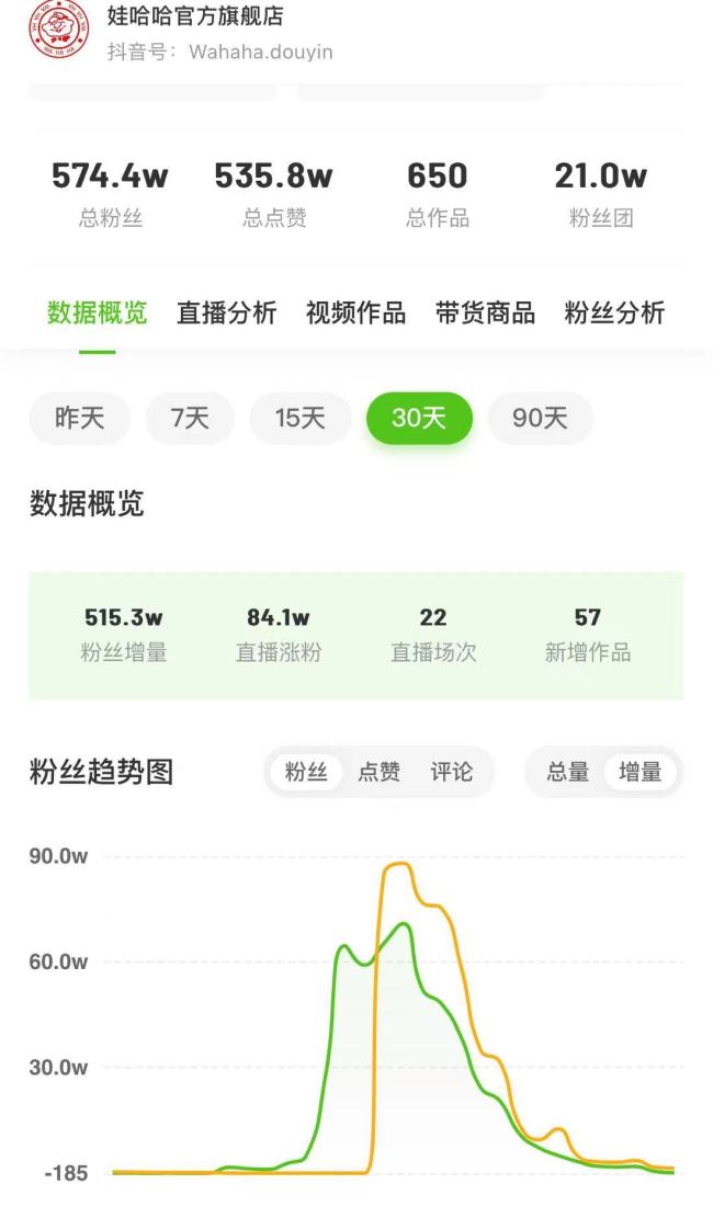 爆火15天后迅速降温！娃哈哈旗舰店销售额比上周下降90%