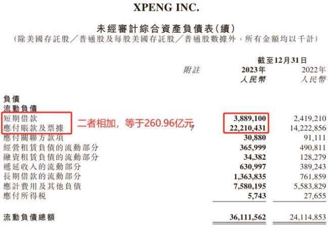 爆亏104亿再创新高！小鹏步入生死局