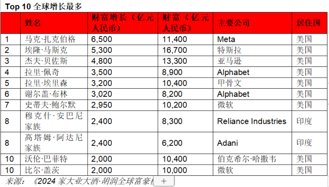 2024胡润全球富豪榜公布：钟睒睒连续四年成为中国首富