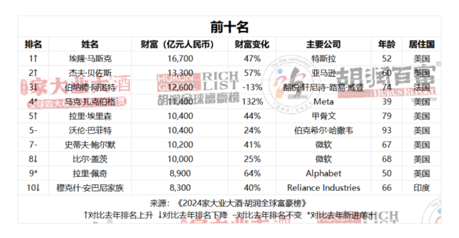 马斯克四年来第三次成世界首富 钟睒睒连续第四次成为中国首富